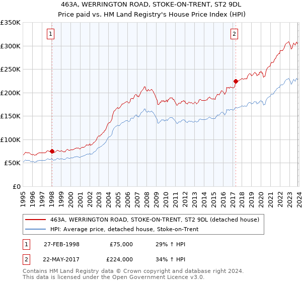 463A, WERRINGTON ROAD, STOKE-ON-TRENT, ST2 9DL: Price paid vs HM Land Registry's House Price Index
