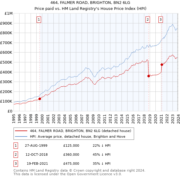 464, FALMER ROAD, BRIGHTON, BN2 6LG: Price paid vs HM Land Registry's House Price Index