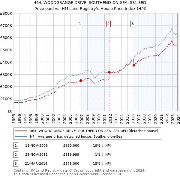 464, WOODGRANGE DRIVE, SOUTHEND-ON-SEA, SS1 3ED: Price paid vs HM Land Registry's House Price Index
