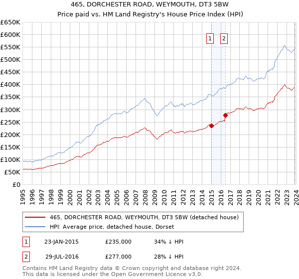 465, DORCHESTER ROAD, WEYMOUTH, DT3 5BW: Price paid vs HM Land Registry's House Price Index