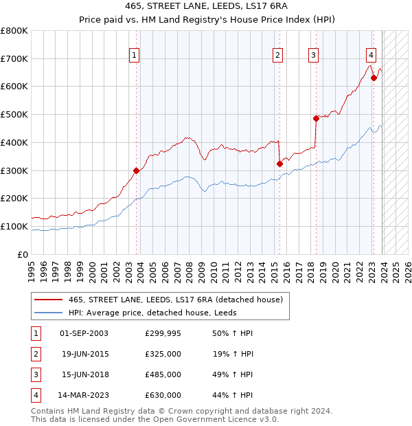 465, STREET LANE, LEEDS, LS17 6RA: Price paid vs HM Land Registry's House Price Index