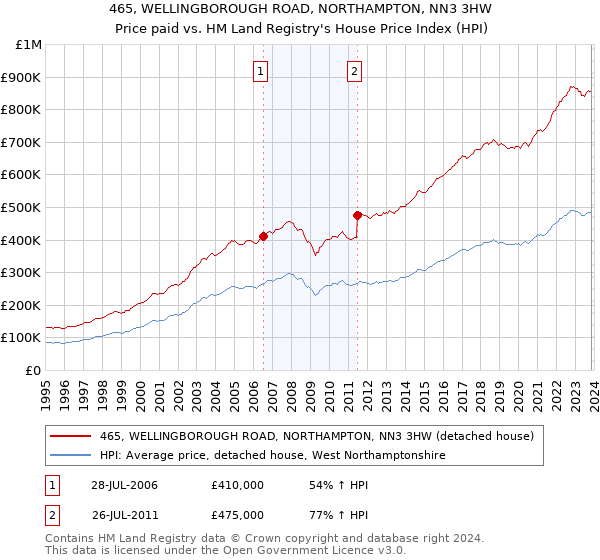 465, WELLINGBOROUGH ROAD, NORTHAMPTON, NN3 3HW: Price paid vs HM Land Registry's House Price Index