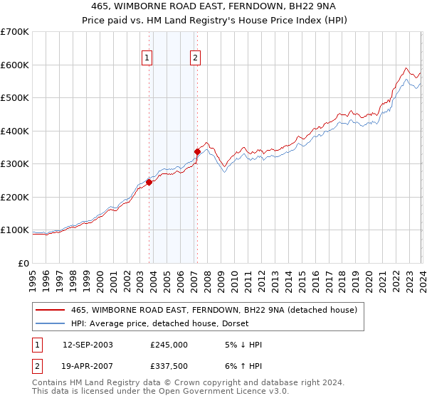 465, WIMBORNE ROAD EAST, FERNDOWN, BH22 9NA: Price paid vs HM Land Registry's House Price Index