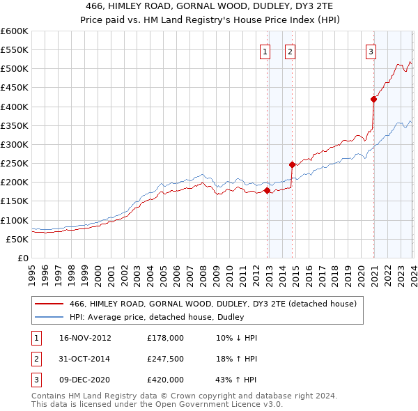 466, HIMLEY ROAD, GORNAL WOOD, DUDLEY, DY3 2TE: Price paid vs HM Land Registry's House Price Index