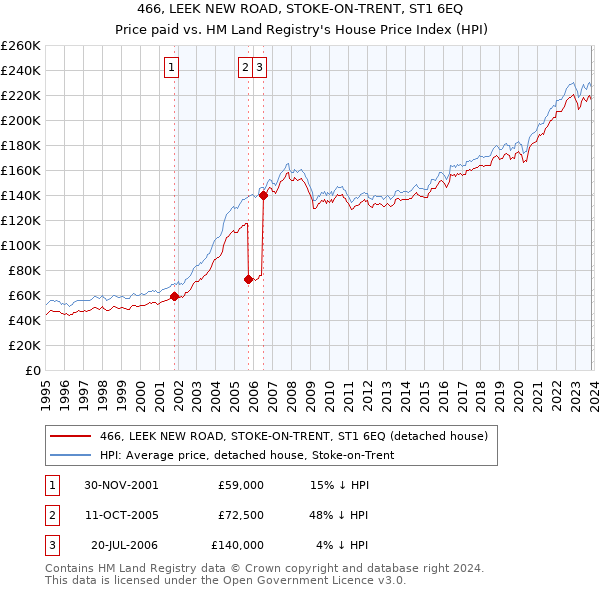 466, LEEK NEW ROAD, STOKE-ON-TRENT, ST1 6EQ: Price paid vs HM Land Registry's House Price Index