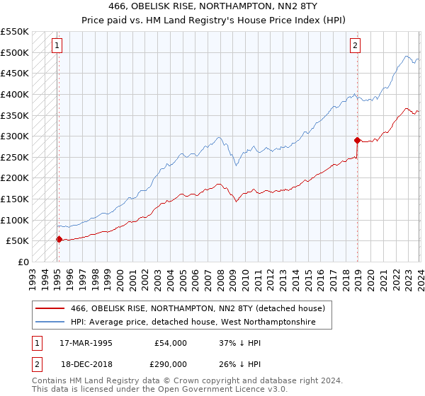 466, OBELISK RISE, NORTHAMPTON, NN2 8TY: Price paid vs HM Land Registry's House Price Index