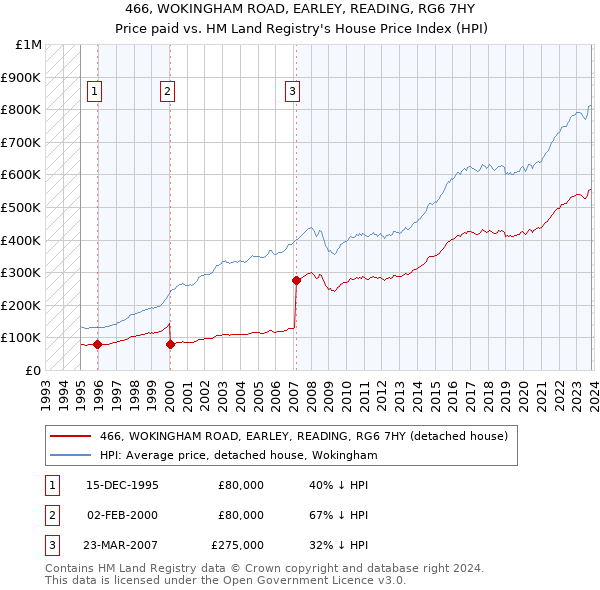 466, WOKINGHAM ROAD, EARLEY, READING, RG6 7HY: Price paid vs HM Land Registry's House Price Index