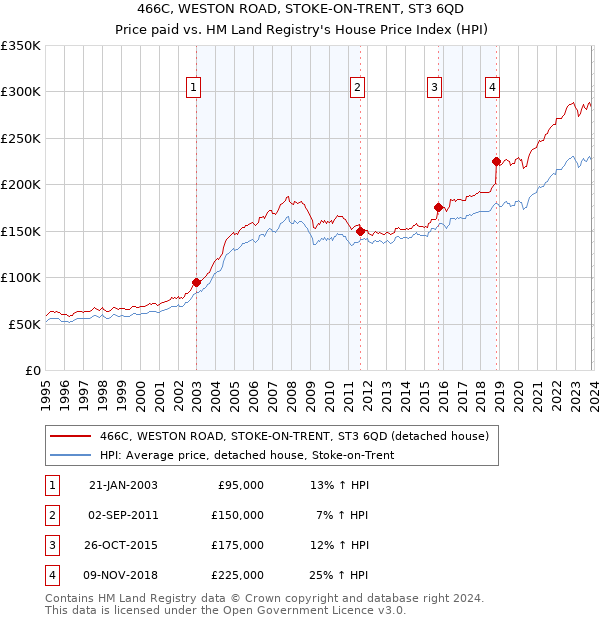 466C, WESTON ROAD, STOKE-ON-TRENT, ST3 6QD: Price paid vs HM Land Registry's House Price Index