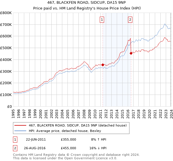 467, BLACKFEN ROAD, SIDCUP, DA15 9NP: Price paid vs HM Land Registry's House Price Index