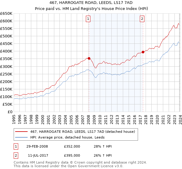 467, HARROGATE ROAD, LEEDS, LS17 7AD: Price paid vs HM Land Registry's House Price Index