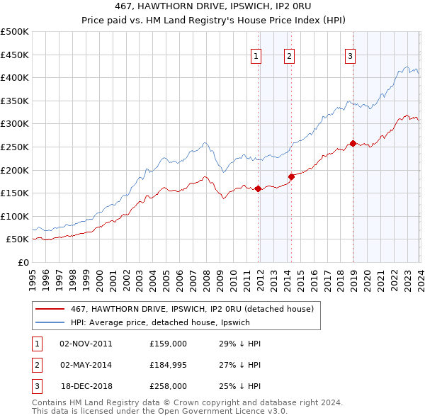 467, HAWTHORN DRIVE, IPSWICH, IP2 0RU: Price paid vs HM Land Registry's House Price Index