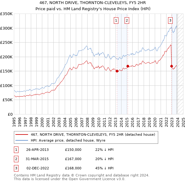 467, NORTH DRIVE, THORNTON-CLEVELEYS, FY5 2HR: Price paid vs HM Land Registry's House Price Index