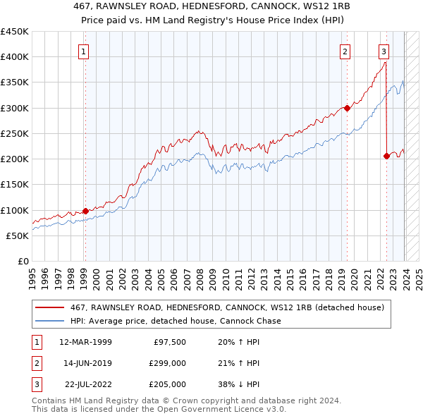 467, RAWNSLEY ROAD, HEDNESFORD, CANNOCK, WS12 1RB: Price paid vs HM Land Registry's House Price Index
