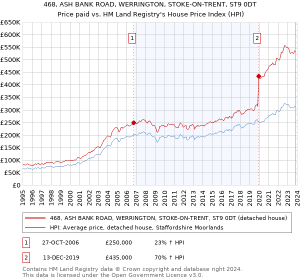 468, ASH BANK ROAD, WERRINGTON, STOKE-ON-TRENT, ST9 0DT: Price paid vs HM Land Registry's House Price Index