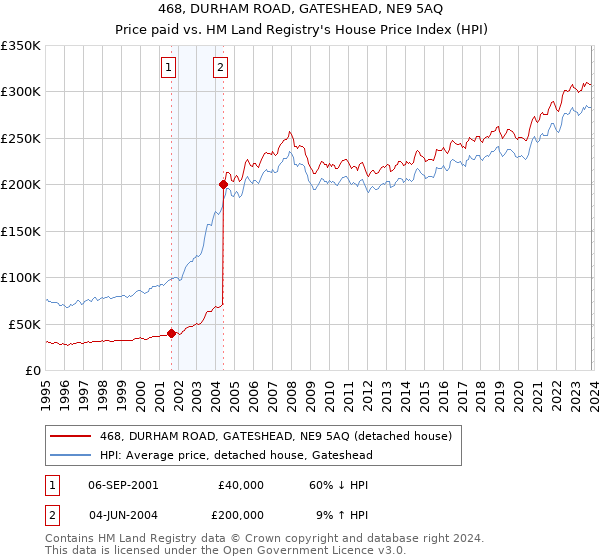 468, DURHAM ROAD, GATESHEAD, NE9 5AQ: Price paid vs HM Land Registry's House Price Index