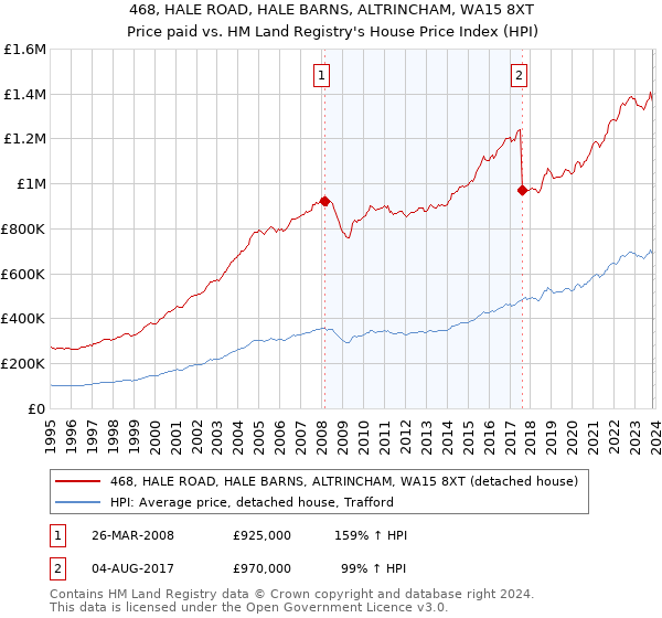 468, HALE ROAD, HALE BARNS, ALTRINCHAM, WA15 8XT: Price paid vs HM Land Registry's House Price Index