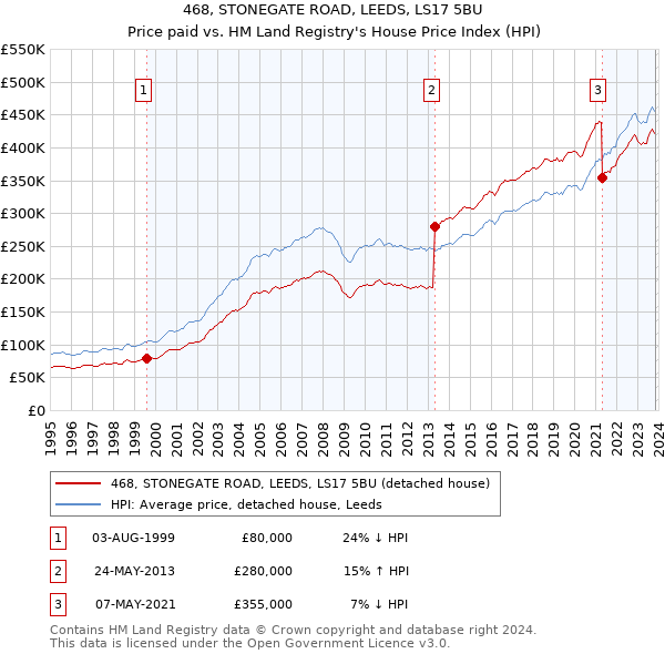 468, STONEGATE ROAD, LEEDS, LS17 5BU: Price paid vs HM Land Registry's House Price Index