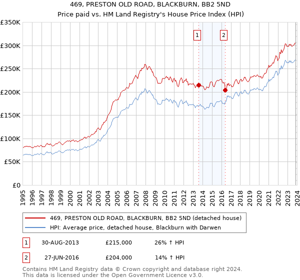 469, PRESTON OLD ROAD, BLACKBURN, BB2 5ND: Price paid vs HM Land Registry's House Price Index