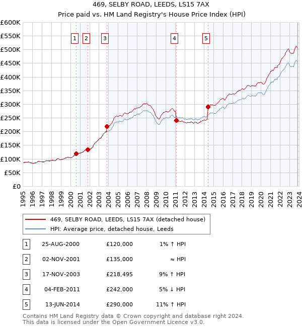 469, SELBY ROAD, LEEDS, LS15 7AX: Price paid vs HM Land Registry's House Price Index