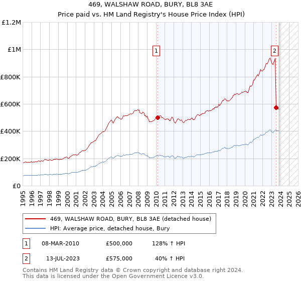 469, WALSHAW ROAD, BURY, BL8 3AE: Price paid vs HM Land Registry's House Price Index