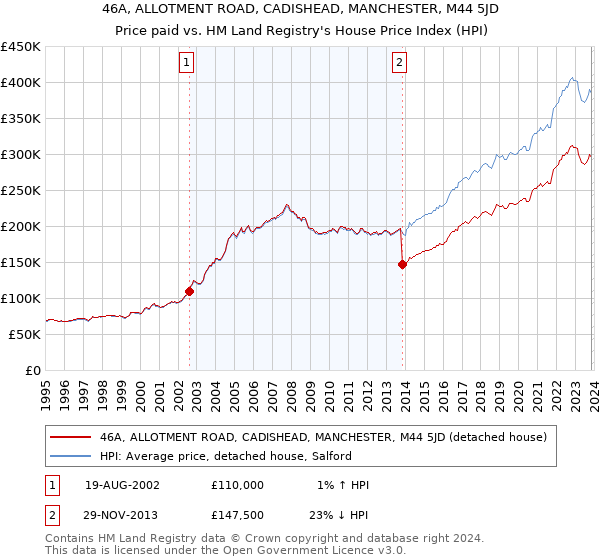 46A, ALLOTMENT ROAD, CADISHEAD, MANCHESTER, M44 5JD: Price paid vs HM Land Registry's House Price Index
