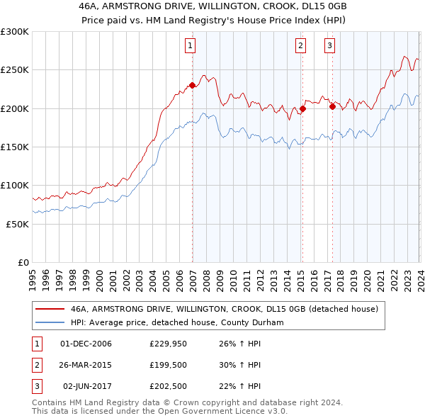 46A, ARMSTRONG DRIVE, WILLINGTON, CROOK, DL15 0GB: Price paid vs HM Land Registry's House Price Index
