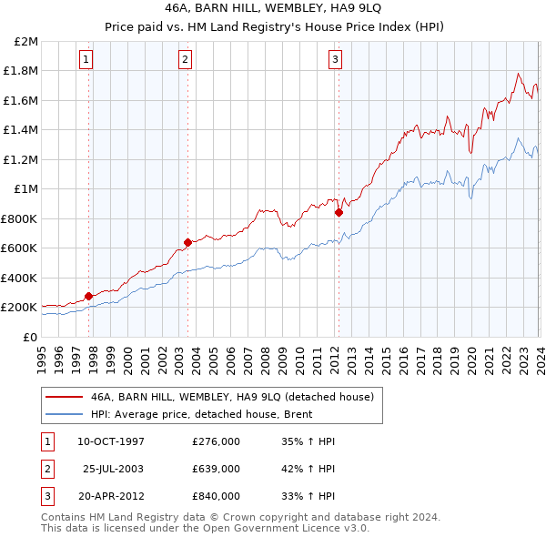 46A, BARN HILL, WEMBLEY, HA9 9LQ: Price paid vs HM Land Registry's House Price Index
