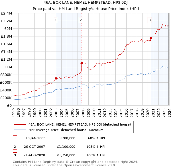46A, BOX LANE, HEMEL HEMPSTEAD, HP3 0DJ: Price paid vs HM Land Registry's House Price Index