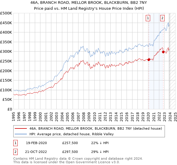 46A, BRANCH ROAD, MELLOR BROOK, BLACKBURN, BB2 7NY: Price paid vs HM Land Registry's House Price Index