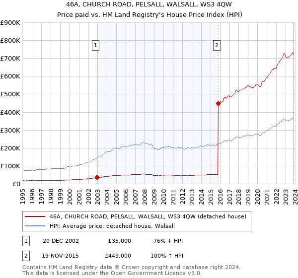 46A, CHURCH ROAD, PELSALL, WALSALL, WS3 4QW: Price paid vs HM Land Registry's House Price Index