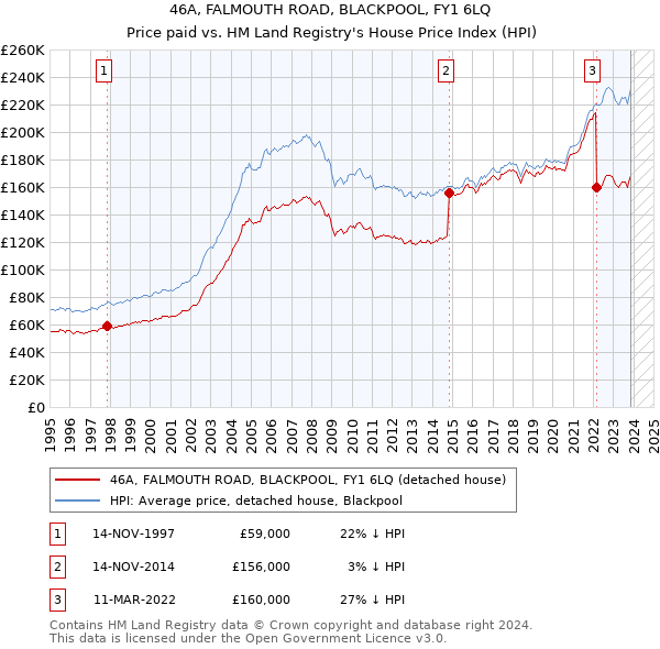 46A, FALMOUTH ROAD, BLACKPOOL, FY1 6LQ: Price paid vs HM Land Registry's House Price Index