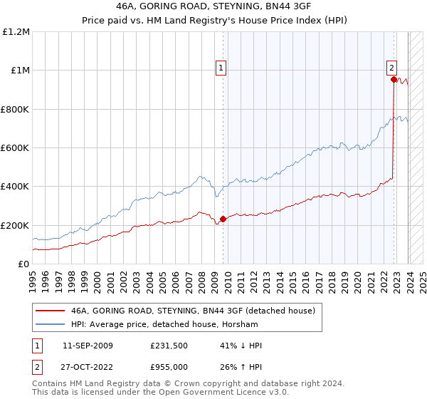 46A, GORING ROAD, STEYNING, BN44 3GF: Price paid vs HM Land Registry's House Price Index