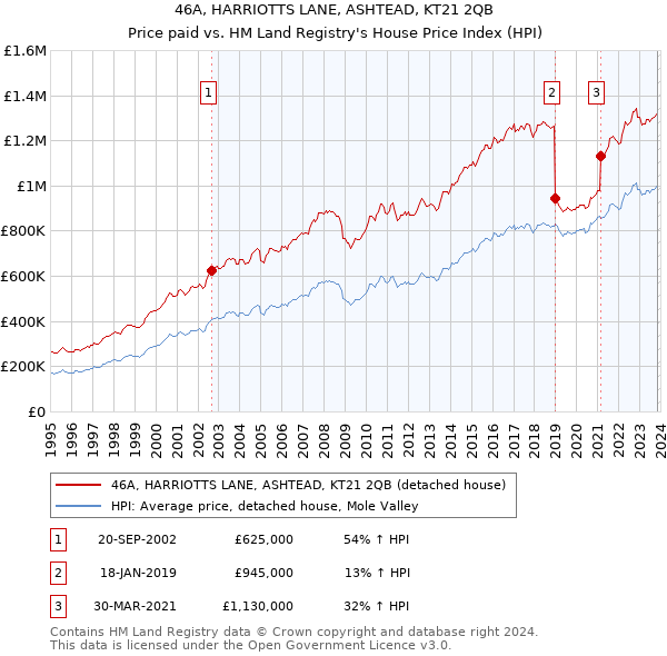 46A, HARRIOTTS LANE, ASHTEAD, KT21 2QB: Price paid vs HM Land Registry's House Price Index