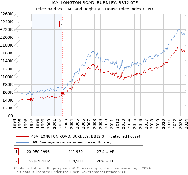 46A, LONGTON ROAD, BURNLEY, BB12 0TF: Price paid vs HM Land Registry's House Price Index