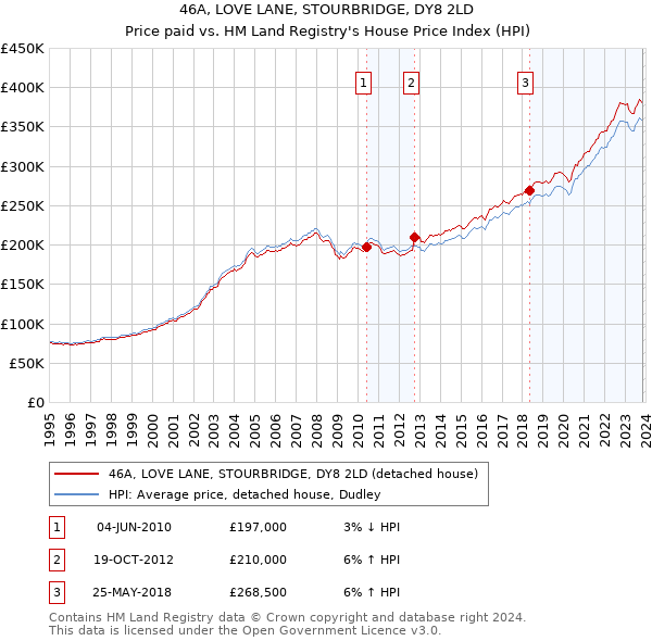 46A, LOVE LANE, STOURBRIDGE, DY8 2LD: Price paid vs HM Land Registry's House Price Index