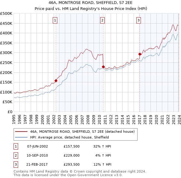 46A, MONTROSE ROAD, SHEFFIELD, S7 2EE: Price paid vs HM Land Registry's House Price Index