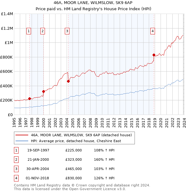 46A, MOOR LANE, WILMSLOW, SK9 6AP: Price paid vs HM Land Registry's House Price Index