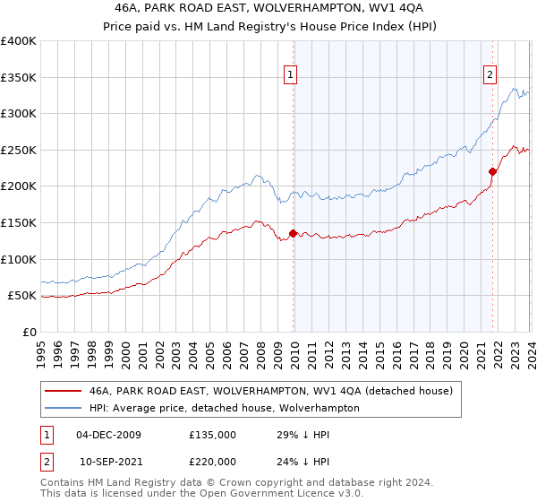 46A, PARK ROAD EAST, WOLVERHAMPTON, WV1 4QA: Price paid vs HM Land Registry's House Price Index