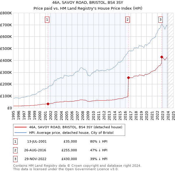 46A, SAVOY ROAD, BRISTOL, BS4 3SY: Price paid vs HM Land Registry's House Price Index