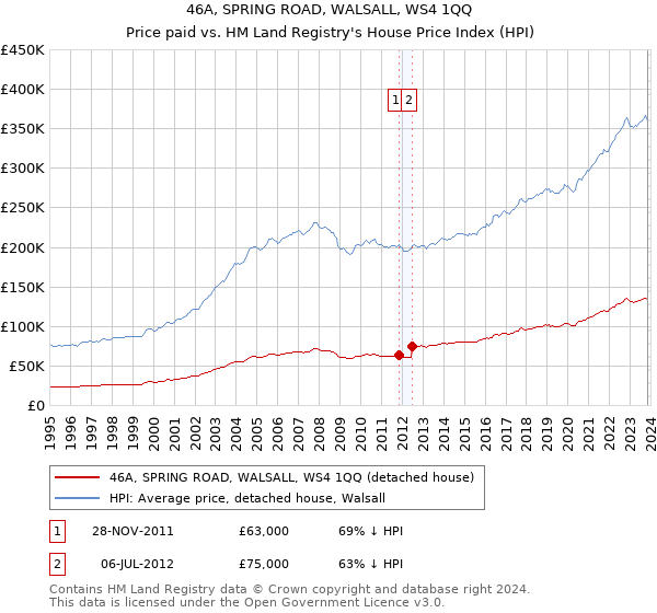 46A, SPRING ROAD, WALSALL, WS4 1QQ: Price paid vs HM Land Registry's House Price Index