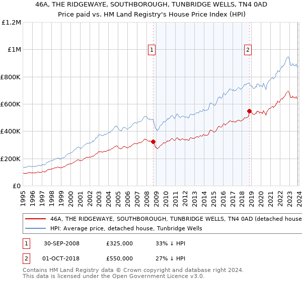 46A, THE RIDGEWAYE, SOUTHBOROUGH, TUNBRIDGE WELLS, TN4 0AD: Price paid vs HM Land Registry's House Price Index