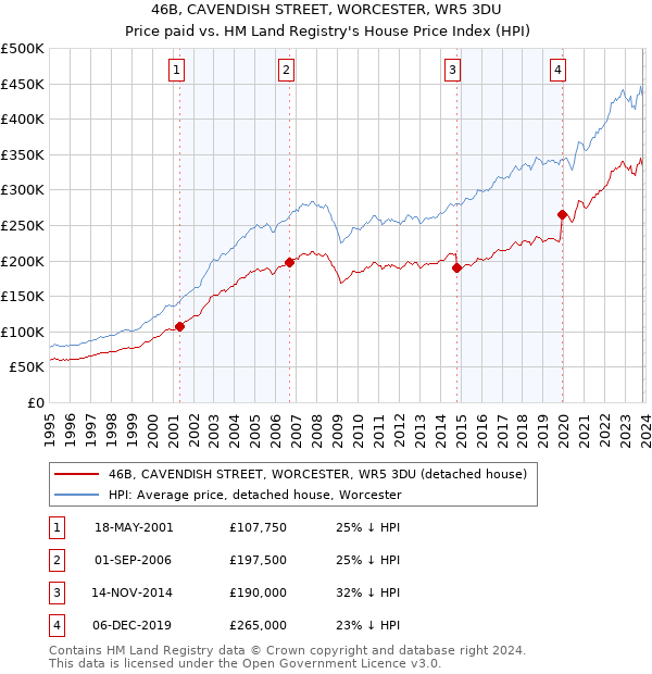 46B, CAVENDISH STREET, WORCESTER, WR5 3DU: Price paid vs HM Land Registry's House Price Index