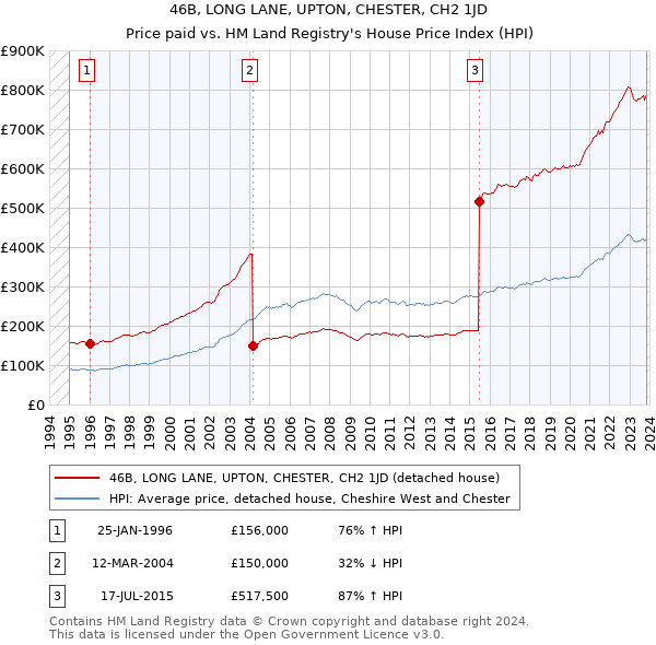 46B, LONG LANE, UPTON, CHESTER, CH2 1JD: Price paid vs HM Land Registry's House Price Index