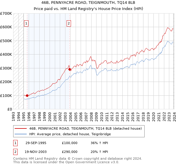 46B, PENNYACRE ROAD, TEIGNMOUTH, TQ14 8LB: Price paid vs HM Land Registry's House Price Index