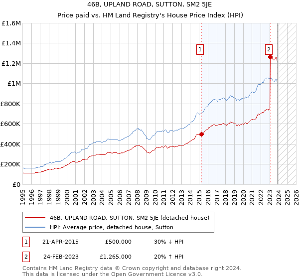 46B, UPLAND ROAD, SUTTON, SM2 5JE: Price paid vs HM Land Registry's House Price Index