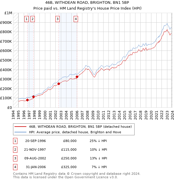 46B, WITHDEAN ROAD, BRIGHTON, BN1 5BP: Price paid vs HM Land Registry's House Price Index