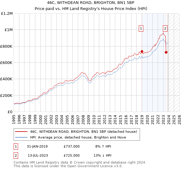 46C, WITHDEAN ROAD, BRIGHTON, BN1 5BP: Price paid vs HM Land Registry's House Price Index