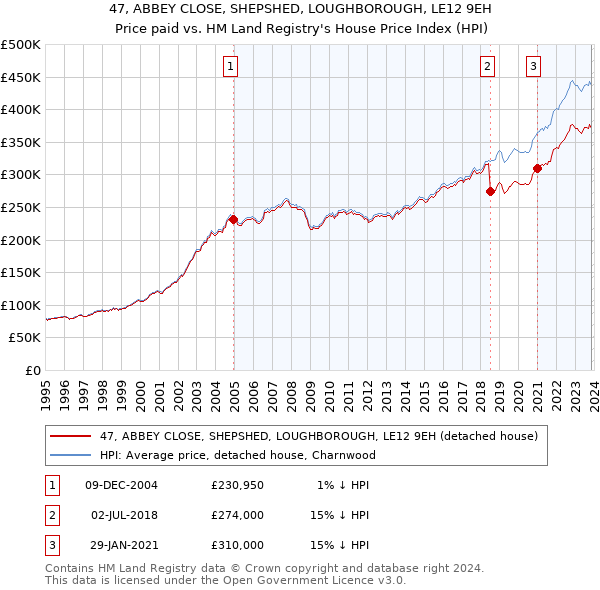47, ABBEY CLOSE, SHEPSHED, LOUGHBOROUGH, LE12 9EH: Price paid vs HM Land Registry's House Price Index