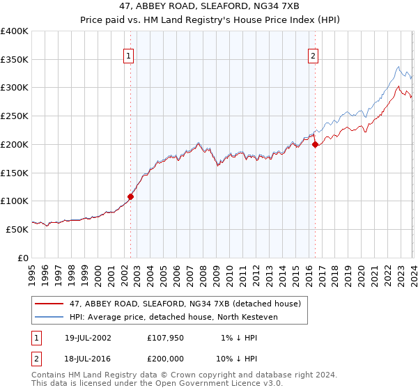 47, ABBEY ROAD, SLEAFORD, NG34 7XB: Price paid vs HM Land Registry's House Price Index
