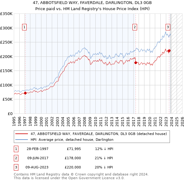 47, ABBOTSFIELD WAY, FAVERDALE, DARLINGTON, DL3 0GB: Price paid vs HM Land Registry's House Price Index